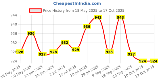 amazon.in bnf Womens High Waisted Shaper Shorts Knickers Full Coverage Briefs Underwear 6XL Red | Clothing, Shoes & Accessories | Womens Clothing | Intimates & Sleep | Shapewear bnf Price History Graph from 18 May 2025 to 16 Oct 2025