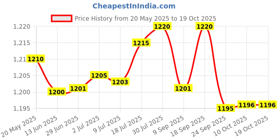 amazon.in bnf Womens High Waisted Shaper Shorts Knickers Full Coverage Briefs Underwear M L Red | Clothing, Shoes & Accessories | Womens Clothing | Intimates & Sleep | Shapewear bnf Price History Graph from 20 May 2025 to 18 Oct 2025