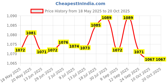 amazon.in bnf Womens High Waisted Shaper Shorts Knickers Full Coverage Briefs Underwear XL 2XL Red | Clothing, Shoes & Accessories | Womens Clothing | Intimates & Sleep | Shapewear bnf Price History Graph from 18 May 2025 to 20 Oct 2025