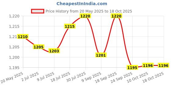 amazon.in bnf Womens High Waisted Shaper Shorts Knickers Full Coverage Briefs Underwear XS S Gray | Clothing, Shoes & Accessories | Womens Clothing | Intimates & Sleep | Shapewear bnf Price History Graph from 20 May 2025 to 18 Oct 2025