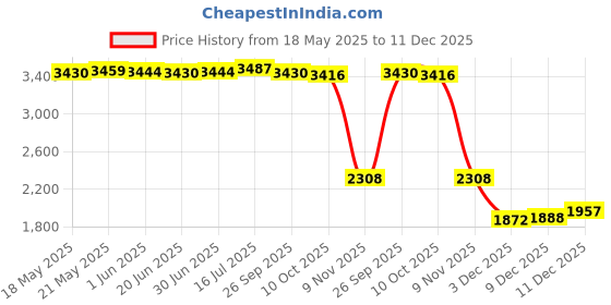 amazon.in bnf Women's Lightweight Waterproof Outdoor Raincoat Hooded Khaki Beige | Clothing Shoes & Accessories | Womens Clothing | Coats & Jackets bnf Price History Graph from 18 May 2025 to 11 Dec 2025
