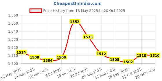 amazon.in bnf Womens Swim Suit Bikini Triangle Push Up Bras Padded Cup 2-Piece Black bnf Price History Graph from 18 May 2025 to 19 Oct 2025