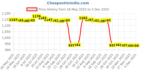 amazon.in bnf Womens Swimsuits High Waisted Bikini Set Padding Bathing Suits M Black bnf Price History Graph from 18 May 2025 to 5 Dec 2025