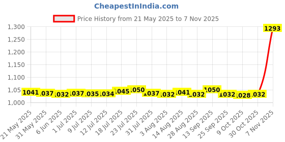 amazon.in BNF Wooden Baby Birth Announcement Sign Foot Prints Baby Keepsake for Child Baby | Baby | Keepsakes & Baby Announcements | Other Baby Keepsakes Price History Graph from 21 May 2025 to 2 Nov 2025