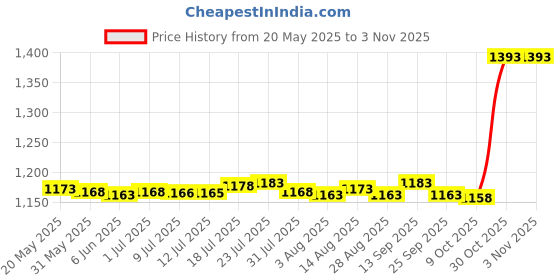 amazon.in BNF Wooden Milestone Baby Wooden Milestone for Toddlers Children Newborn 9pcs | Baby | Keepsakes & Baby Announcements | Other Baby Keepsakes Price History Graph from 20 May 2025 to 30 Oct 2025