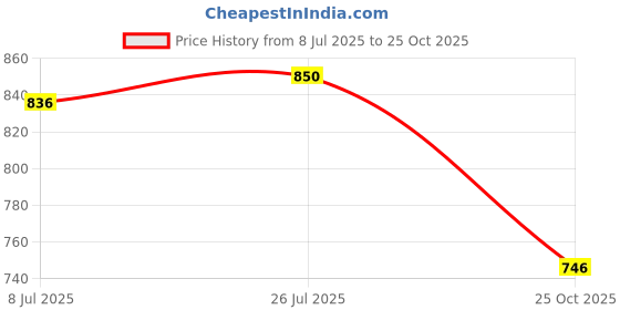 amazon.in bnf Worst Behavior Swimwear Onepiece Monokini Bikini Baywatch Swimsuit Black M bnf Price History Graph from 8 Jul 2025 to 25 Oct 2025