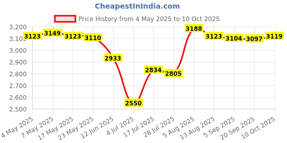 amazon.in BNF Xbox Series S for Xbox Series x/S Lightweight Portable Xbox Accessories Price History Graph from 4 May 2025 to 10 Oct 2025