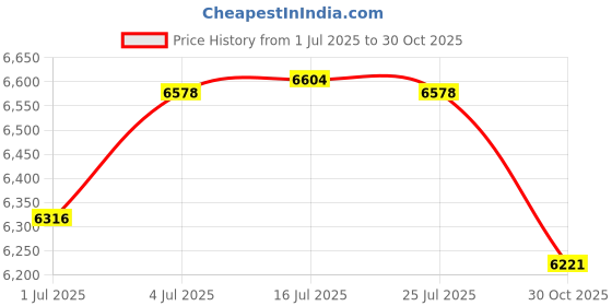 amazon.in BNF Yoga Mat Storage Rack Multifunction Dumbbell Rack for Women Exercise Fitness | Sporting Goods | Fitness, Running & Yoga | Fitness Equipment & Gear | Exercise Mats Price History Graph from 1 Jul 2025 to 30 Oct 2025