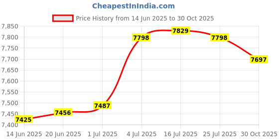amazon.in BNF Yoga Mat Storage Rack Weight Rack for Dumbbells Foam Roller Resistance Bands | Sporting Goods | Fitness, Running & Yoga | Fitness Equipment & Gear | Exercise Mats Price History Graph from 14 Jun 2025 to 30 Oct 2025
