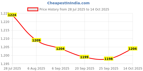 amazon.in BNFFBA-25A AA Battery Case for YAESU-Vertex FT60R VX-150 VX-170 RadioBatteries & Chargers Price History Graph from 28 Jul 2025 to 14 Oct 2025