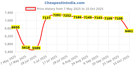 amazon.in BNFLII-S8 8 Slots Smart Lithium NiMH Battery Charger for 26650 21700 AA AAA EU|Battery Chargers Price History Graph from 7 May 2025 to 10 Oct 2025