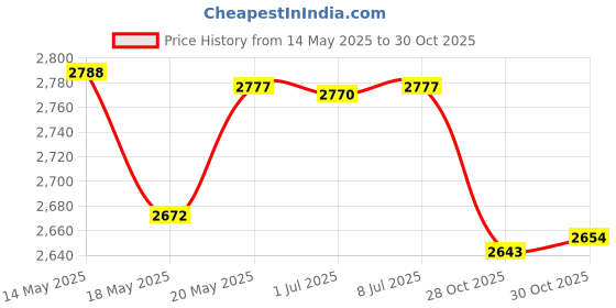amazon.in bnf® 1-50Pcs Transparent Perfume Atomizer Empty Spray Bottle Reuse 100ml 50pc Health & Beauty | Makeup | Makeup Tools & Accessories | Other Makeup Tools & Accs Price History Graph from 14 May 2025 to 30 Oct 2025