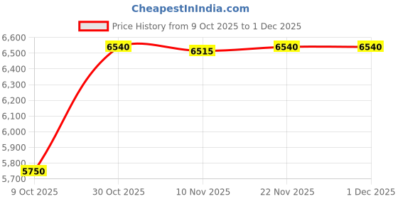 amazon.in BNF® 1 Pair Battle Ropes Portable Versatile Workout Bar for Exercise Gym Battling White-Sporting Goods-Fitness Running & Yoga-Strength Training-Other Strength Training-2x Ropeless Battle Ropes Price History Graph from 9 Oct 2025 to 30 Nov 2025