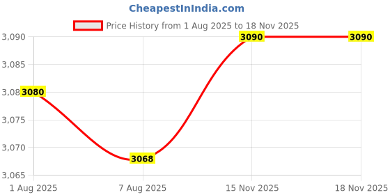 amazon.in Bnf® 1 Pair Gardening Knee Pads Leg Protector 25.2x7.8inch Lightweight Adjustable|Home & Garden|Tools|Safety & Protective Gear|Gloves & Pads Price History Graph from 1 Aug 2025 to 18 Nov 2025