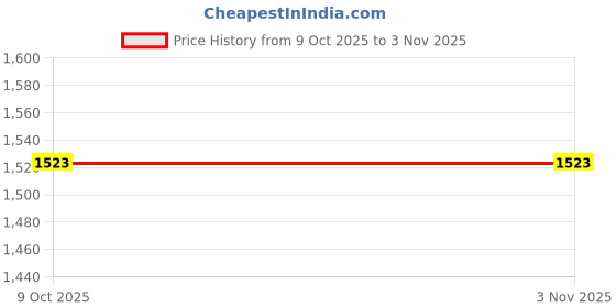 amazon.in bnf BNF® 1 Pair Men Women Water Shoes Barefoot Beach Swim Quick Dry Socks 39-40-Sporting Goods-Water Sports-Fins, Footwear & Gloves-Water Shoes-Men-1 Pair Water Shoes bnf Price History Graph from 9 Oct 2025 to 2 Nov 2025