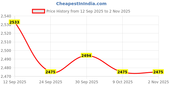 amazon.in bnf BNF® 1 Pair Men Women Water Shoes Barefoot Beach Swimming Quick Dry Socks Pink 36 | Men | Water Shoes | Fins, Footwear & Gloves | Water Sports bnf Price History Graph from 12 Sep 2025 to 2 Nov 2025