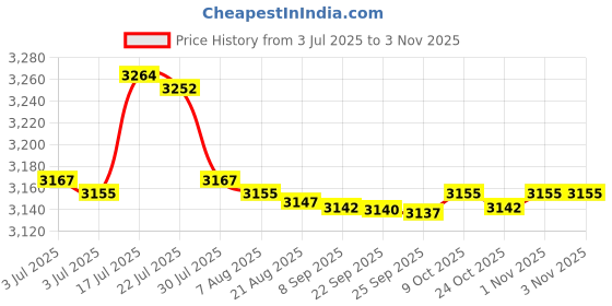 amazon.in bnf bnf® 1 Pair Men Women Water Shoes Barefoot Beach Swimming Quick Dry Socks Pink 46 | Men | Water Shoes | Fins, Footwear & Gloves | Water Sports bnf Price History Graph from 3 Jul 2025 to 3 Nov 2025
