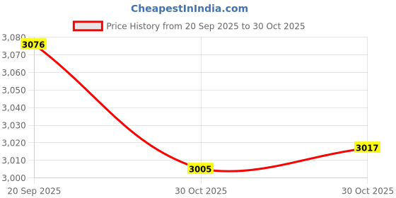 amazon.in Bnf® 1 Pair Pram Accs Stroller Accessories Tire Repairing Universal Trolley Wheel|Stroller Parts|Baby Price History Graph from 20 Sep 2025 to 30 Oct 2025