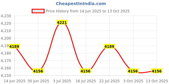 amazon.in BNF® 1 Pair Pushup Stands Bars Handles Red & Abdominal Wheel Waist Slider Roller|Sporting Goods | Fitness Running & Yoga | Strength Training | Push Up Stands Price History Graph from 14 Jun 2025 to 13 Oct 2025