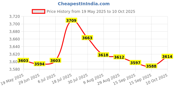 amazon.in BNF® 1 Pair Rubber Infant Stroller Wheel Stroller Accs Newborn and Toddler Front Price History Graph from 19 May 2025 to 10 Oct 2025
