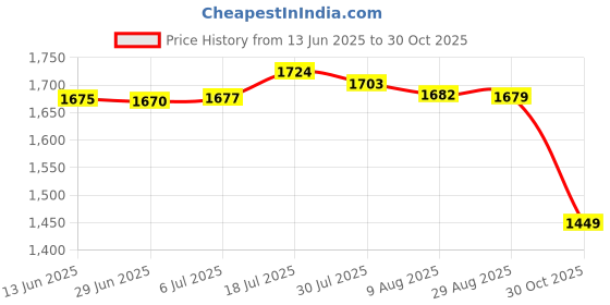 amazon.in BNF® 1 Pair Rubber Infant Stroller Wheel Stroller Accs Newborn and Toddler Rear Price History Graph from 13 Jun 2025 to 30 Oct 2025