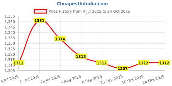 amazon.in bnf® 1 Point Sling Safety Rope Elastic Lanyard Belt Outdoor Connect Sling Black|Sporting Goods | | Slings|1 1 Point Sling Price History Graph from 4 Jul 2025 to 24 Oct 2025