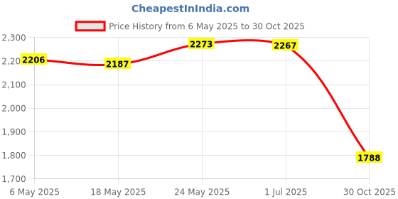 amazon.in bnf® 1 Set DIY Latch Hook Kits with s Pattern for Cross Stitch Lovers ZD73 Crafts | Needlecrafts & Yarn | Rug Making | Latch Hooking | Latch Hooking Kits Price History Graph from 6 May 2025 to 30 Oct 2025