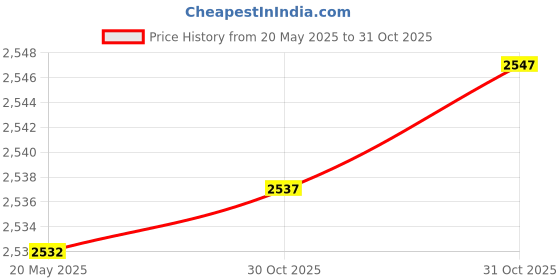 amazon.in bnf® 1 Set Latch Hook Kits Pillow Case Cushion Cover 17x17'' - Sunset Landscape |Crafts | Needlecrafts & Yarn | Rug Making | Latch Hooking | Latch Hooking Kits Price History Graph from 20 May 2025 to 31 Oct 2025