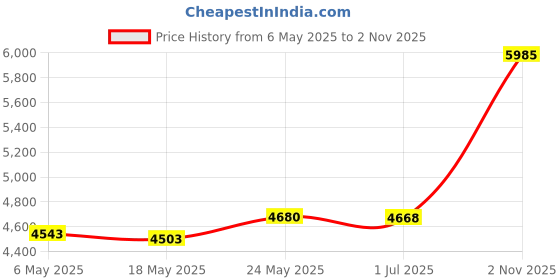 amazon.in bnf® 1 Set Latch Hook Rug Kit Handmade Crafts 80x50cm Autumnal Scenery Crafts | Needlecrafts & Yarn | Rug Making | Latch Hooking | Latch Hooking Kits Price History Graph from 6 May 2025 to 2 Nov 2025