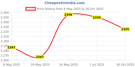 amazon.in bnf® 1 Set Pattern Latch Hook Rug Kits with Tools DIY Home Ornaments Wolf Crafts | Needlecrafts & Yarn | Rug Making | Latch Hooking | Latch Hooking Kits Price History Graph from 6 May 2025 to 30 Oct 2025