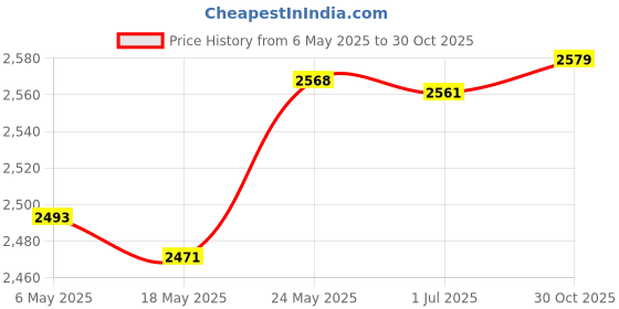 amazon.in bnf® 1 Set Pillows Latch Hook Kits Material Package for Beginners Flower and Bird Crafts | Needlecrafts & Yarn | Embroidery & Cross Stitch | Hand Embroidery Kits | Cross Stitch Kits Price History Graph from 6 May 2025 to 30 Oct 2025