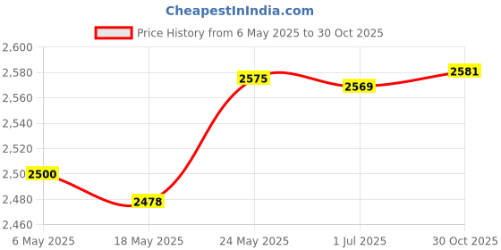 amazon.in bnf® 1 Set Pillows Latch Hook Kits Material Package for Beginners Rabbit Crafts | Needlecrafts & Yarn | Embroidery & Cross Stitch | Hand Embroidery Kits | Cross Stitch Kits Price History Graph from 6 May 2025 to 30 Oct 2025