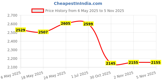 amazon.in bnf® 1 Set Pillows Latch Hook Kits Material Package for Kids Adults Chicken Crafts | Needlecrafts & Yarn | Rug Making | Latch Hooking | Latch Hooking Kits Price History Graph from 6 May 2025 to 30 Oct 2025