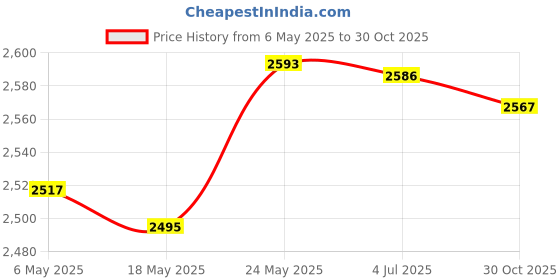 amazon.in bnf® 1 Set Pillows Latch Hook Kits Material Package for Kids Adults Horse Crafts | Needlecrafts & Yarn | Rug Making | Latch Hooking | Latch Hooking Kits Price History Graph from 6 May 2025 to 30 Oct 2025