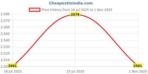 amazon.in bnf® 1 Set Rabbits Pillowcase Latch Hook Kits DIY Material Package for Beginners | Latch Hooking Kits | Latch Hooking | Rug Making | Needlecrafts & Yarn Price History Graph from 16 Jul 2025 to 1 Nov 2025