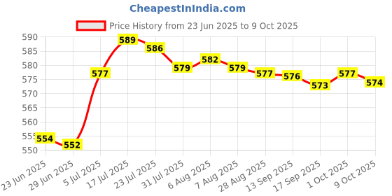 amazon.in BNF® 1 Set Saxophone Thumb Rest Palm Key Risers For Alto Tenor Soprano Saxophone Price History Graph from 23 Jun 2025 to 9 Oct 2025