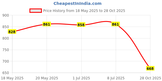 amazon.in bnf® 10 Count 10ml PVC Essential Oil Roller Bottles Roll On White Health & Beauty | Makeup | Makeup Tools & Accessories | Other Makeup Tools & Accs Price History Graph from 18 May 2025 to 28 Oct 2025