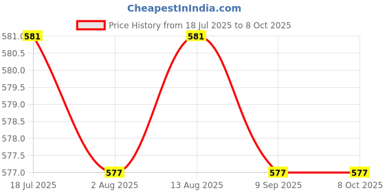 amazon.in BNF® 10 Pack Wire Cube PVC Connectors for Modular Organizer and Wire Grid Cube Storage Shelving|Furniture|Benches & Stools|10pcs Buckles (Only Buckles, Others displayed are not Included.) Price History Graph from 18 Jul 2025 to 7 Oct 2025