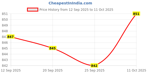amazon.in bnf® 10 Pairs Bike Handlebar Extension Mount Conversion Extender Spacer -Two Size|Sporting Goods | Cycling | Bicycle Components & Parts | Handlebars Price History Graph from 12 Sep 2025 to 11 Oct 2025