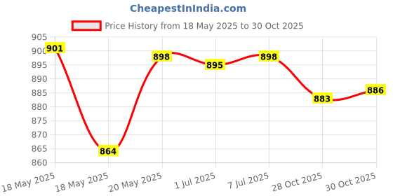 amazon.in bnf® 10 Piece 5ml Empty Roll On Liquid Refill Bottles For Essential Perfume Cream Health & Beauty | Makeup | Makeup Tools & Accessories | Other Makeup Tools & Accs Price History Graph from 18 May 2025 to 30 Oct 2025