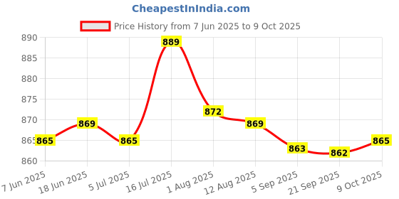 amazon.in bnf® 10 Pieces 4mm Banana Plug Safety Socket Panel Mount Binding Post Socket 32A Price History Graph from 7 Jun 2025 to 9 Oct 2025
