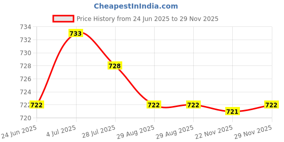 amazon.in BNF® 10 Pieces 80A+60A Mini ANL Bolt Fork Fuse Kit Car Audio Circuit Breaker |Motors | Parts & Accessories | Car Electronics |10 Pieces Fuses Price History Graph from 24 Jun 2025 to 29 Nov 2025