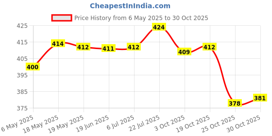 amazon.in bnf bnf® 10 Pieces Alloy Pharaoh Mask Bracelet Connector Charm Beads Silver Crafts | Beads & Jewelry Making | Jewelry Findings | Jewelry Clasps & Hooks bnf Price History Graph from 6 May 2025 to 30 Oct 2025