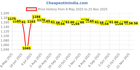 amazon.in Bnf® 10 Pieces Clay Cutter Wires Trimming Clay Cut Off Tools for Mud Cutting Soap|Crafts | Sculpting, Molding & Ceramics | Ceramics & Pottery | Pottery Tools & Sets Price History Graph from 8 May 2025 to 24 Nov 2025