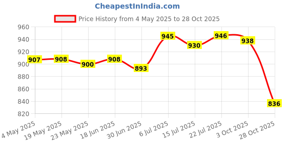 amazon.in BNF® 10 Pieces Garden Cloche Dome Reusable Sturdy Garden Accessories Plant Covers|Home & Garden | Yard, Garden & Outdoor Living | Garden Structures & Shade |10 Garden Cloche Plant Dome Price History Graph from 4 May 2025 to 28 Oct 2025