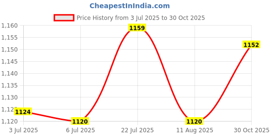 amazon.in bnf® 10 Pieces Garden Cloches for Plants Gardening Tools Reusable Plant Protectors 23cmx19cm Purple Transparent | Greenhouses & Cold Frames | Garden Structures & Shade | Yard, Garden & Outdoor Living Price History Graph from 3 Jul 2025 to 30 Oct 2025