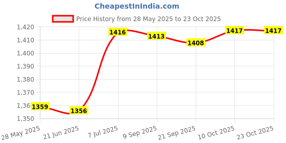 amazon.in Bnf® 10 Pieces Press on Nail Packing Boxes for DIY Nail Storage Nail Tips Display XL white Health & Beauty | Nail Care, Manicure & Pedicure | Nail Art Accessories Price History Graph from 28 May 2025 to 22 Oct 2025