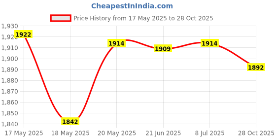 amazon.in bnf® 10 Pieces PVC Mesh Canvas Bag Sheets DIY Bag Making 21x18x7cm Crafts | Needlecrafts & Yarn | Rug Making | Latch Hooking | Latch Hooking Kits Price History Graph from 17 May 2025 to 28 Oct 2025
