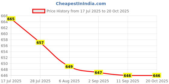 amazon.in bnf Bnf® 10 Sets Clips Hook & Snap Metal Strap Bra Fastener Swimwear 11mm | Crafts | Sewing | Closures & Connectors | Zippers bnf Price History Graph from 17 Jul 2025 to 20 Oct 2025