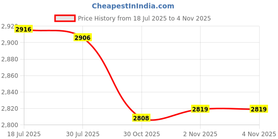 amazon.in bnf® 10 Sets Movement with Pointer for Quartz Wall Clock Repair Replacements | Other Crafts Price History Graph from 18 Jul 2025 to 3 Nov 2025